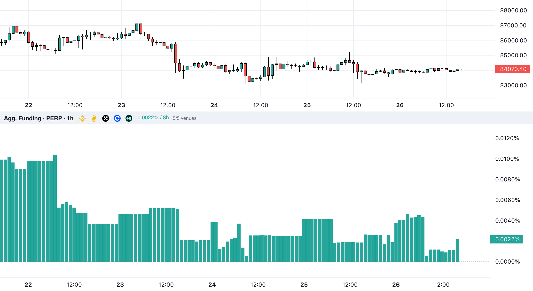 BTC perpetual 1-hour chart with the Agg. Funding panel below: green bars of the weighted rate per 8 hours and the label 5/5 venues