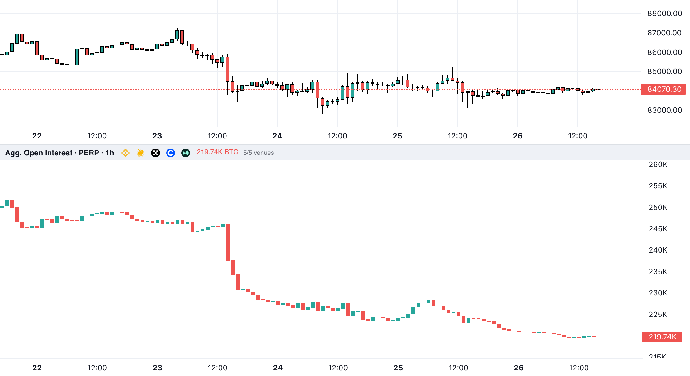 AlertaChart chart of the BTC perpetual on a 1-hour timeframe with the Agg. Open Interest panel below: candles of total open interest in BTC, five exchange logos and the label 5/5 venues in the panel header
